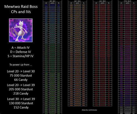 mewtwo max cp|Mewtwo CP and IV Chart .